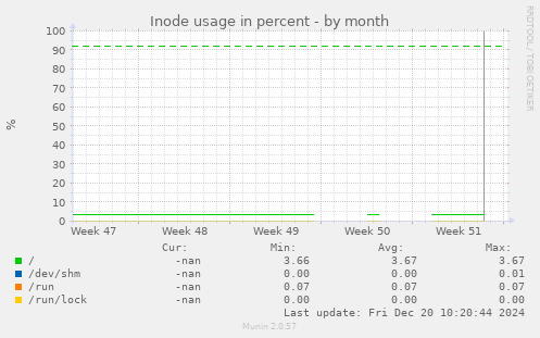 Inode usage in percent