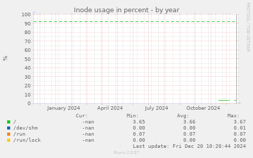 Inode usage in percent