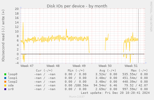 Disk IOs per device