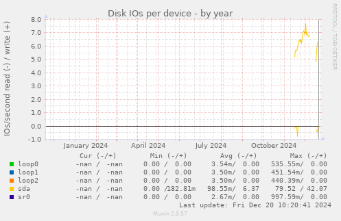 Disk IOs per device