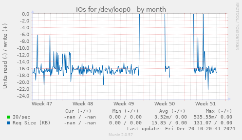 IOs for /dev/loop0