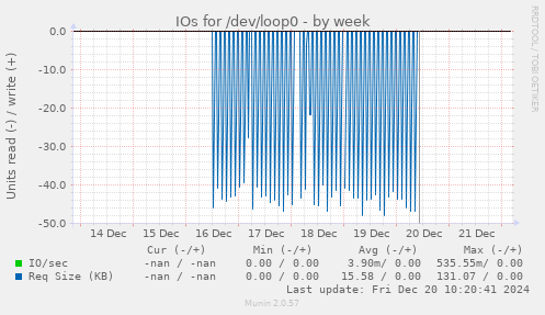 IOs for /dev/loop0