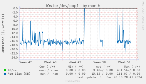 monthly graph