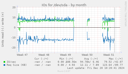 IOs for /dev/sda