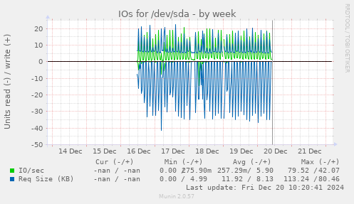 IOs for /dev/sda