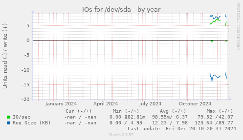 IOs for /dev/sda