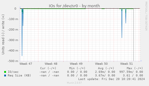 IOs for /dev/sr0