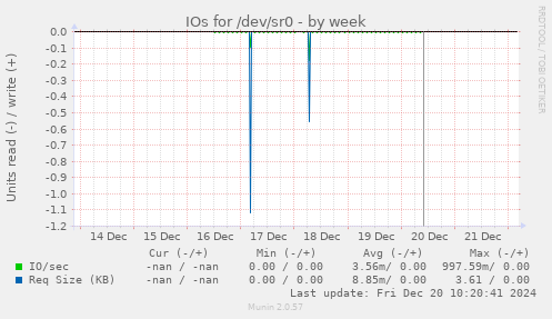 IOs for /dev/sr0