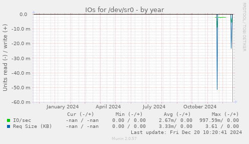 IOs for /dev/sr0