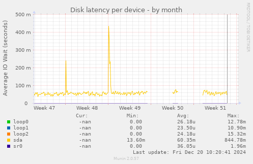 Disk latency per device