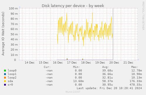 Disk latency per device