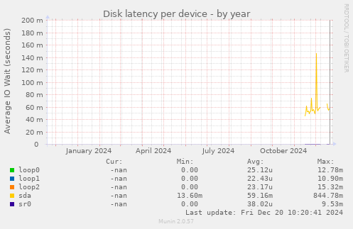 Disk latency per device