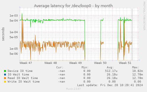 Average latency for /dev/loop0