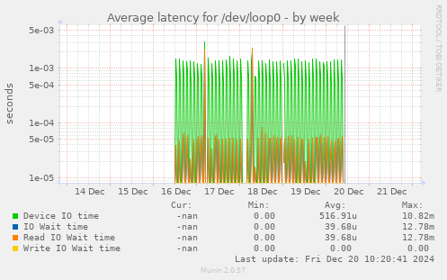 Average latency for /dev/loop0