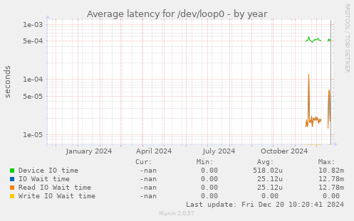 Average latency for /dev/loop0