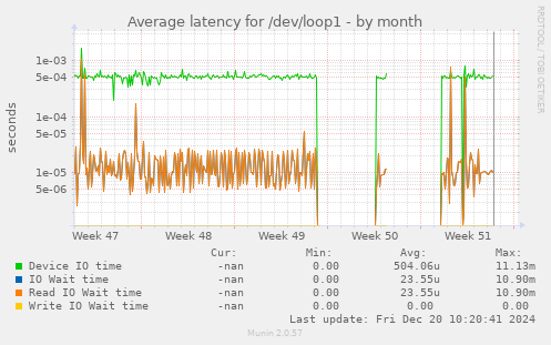 Average latency for /dev/loop1