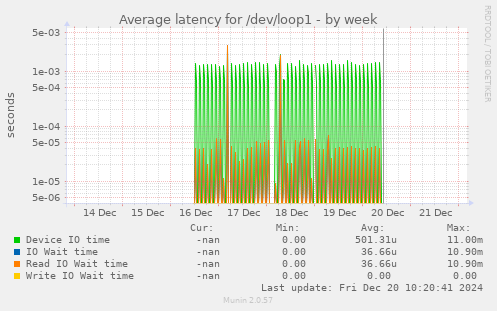 Average latency for /dev/loop1