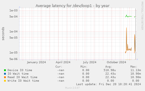 Average latency for /dev/loop1