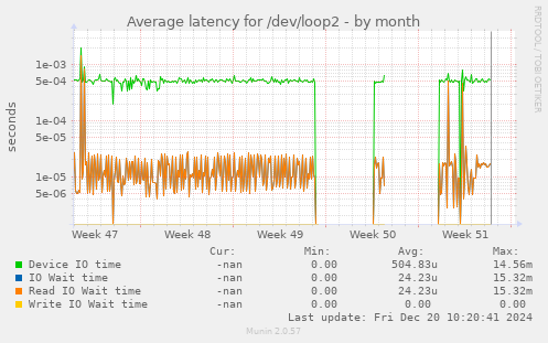 Average latency for /dev/loop2