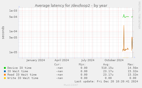 Average latency for /dev/loop2