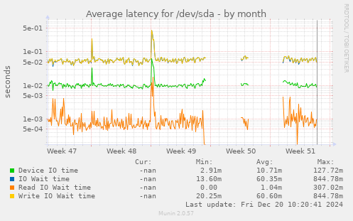 Average latency for /dev/sda