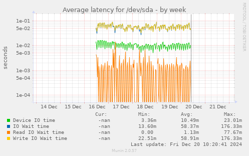 Average latency for /dev/sda