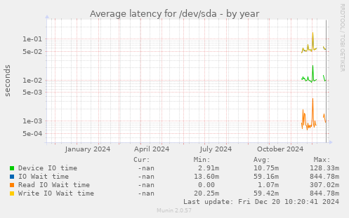 Average latency for /dev/sda