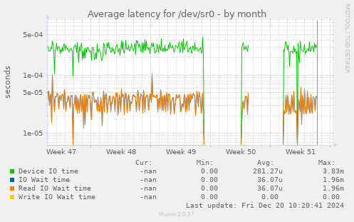 Average latency for /dev/sr0