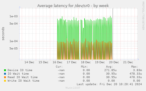 Average latency for /dev/sr0