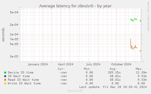 Average latency for /dev/sr0