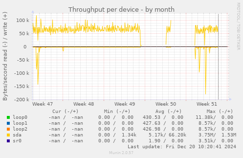 Throughput per device