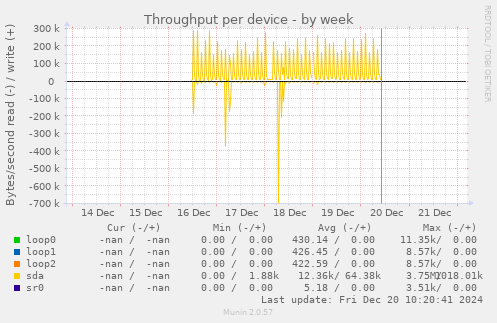 Throughput per device