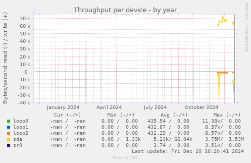 Throughput per device