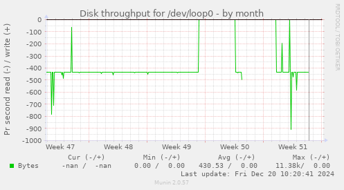 Disk throughput for /dev/loop0