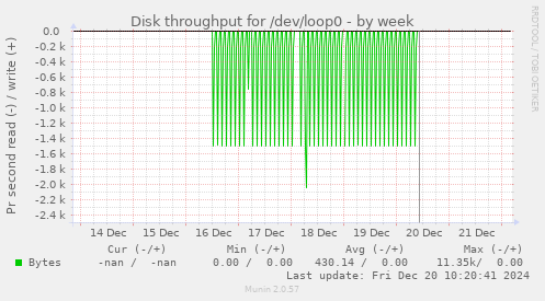 Disk throughput for /dev/loop0