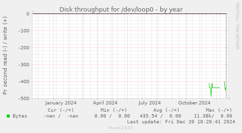 Disk throughput for /dev/loop0