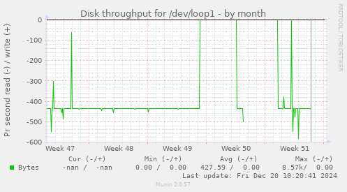 Disk throughput for /dev/loop1