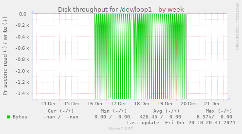 Disk throughput for /dev/loop1