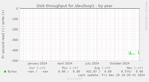 Disk throughput for /dev/loop1