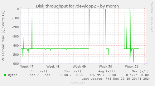 Disk throughput for /dev/loop2