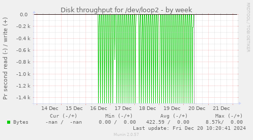 Disk throughput for /dev/loop2