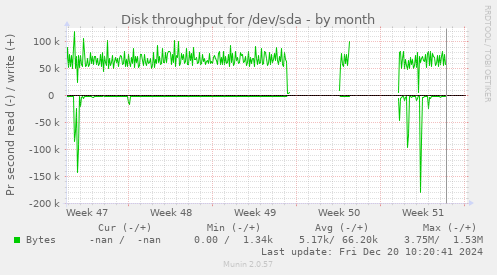 Disk throughput for /dev/sda