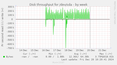 Disk throughput for /dev/sda