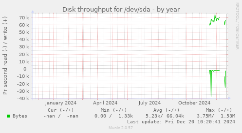 Disk throughput for /dev/sda