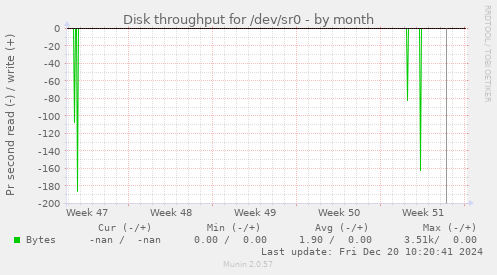 Disk throughput for /dev/sr0