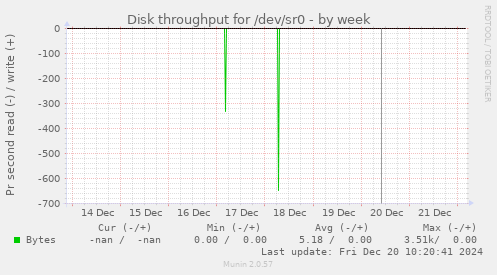 Disk throughput for /dev/sr0