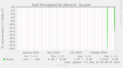 Disk throughput for /dev/sr0