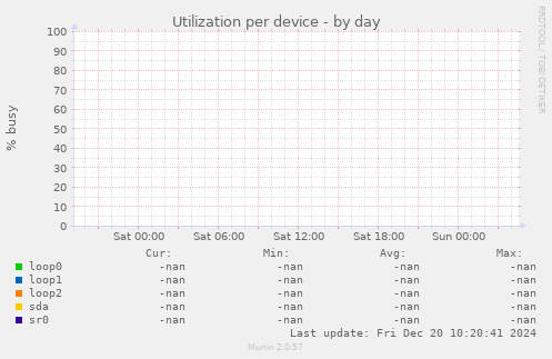 Utilization per device