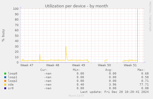 Utilization per device