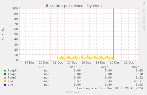 Utilization per device